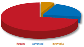 Orthopaedic referrals chart 